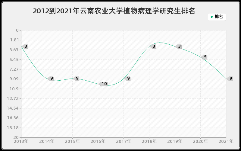 2012到2021年云南农业大学植物病理学研究生排名