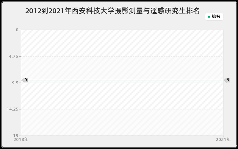 2012到2021年西安科技大学摄影测量与遥感研究生排名