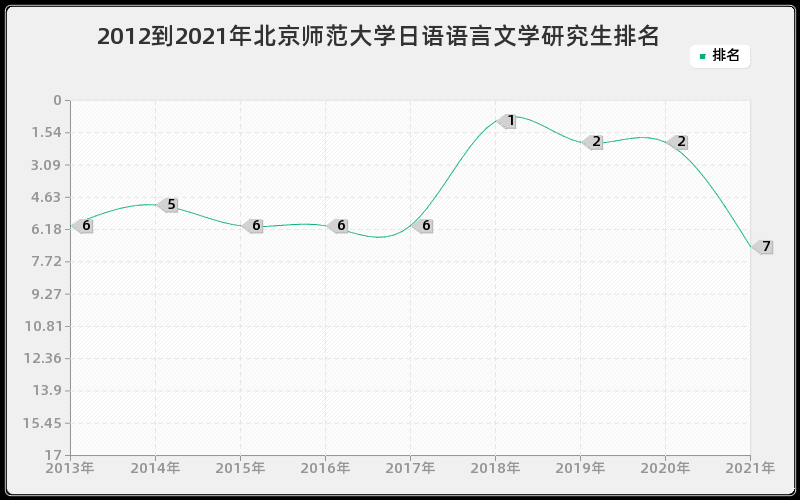 2012到2021年北京师范大学日语语言文学研究生排名