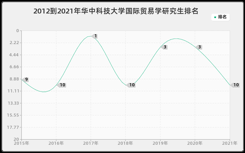 2012到2021年华中科技大学国际贸易学研究生排名