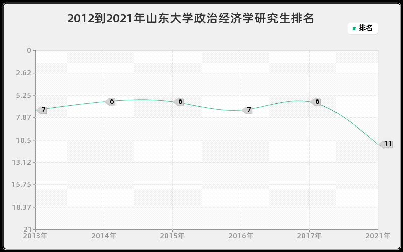 2012到2021年山东大学政治经济学研究生排名