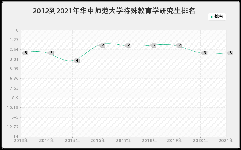 2012到2021年华中师范大学特殊教育学研究生排名