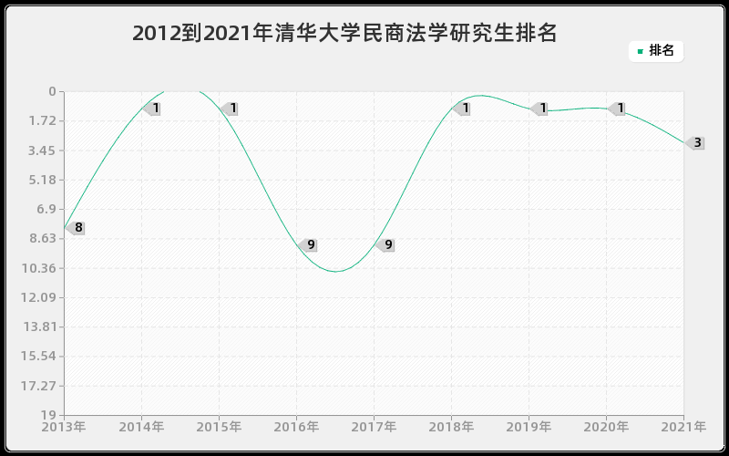 2012到2021年清华大学民商法学研究生排名