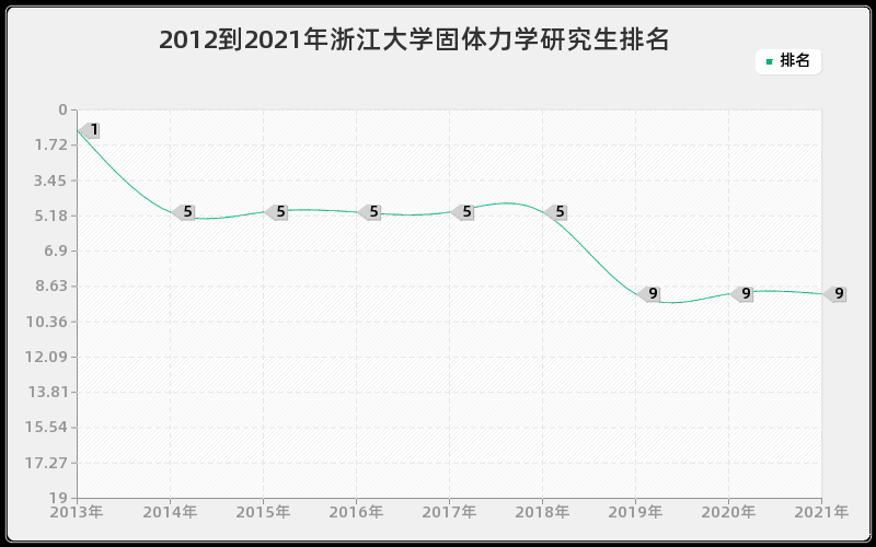 2012到2021年浙江大学固体力学研究生排名