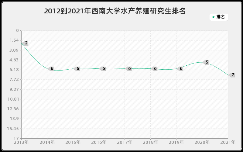 2012到2021年西南大学水产养殖研究生排名