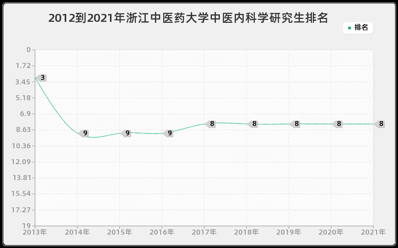 2012到2021年西安交通大学计算机应用技术研究生排名