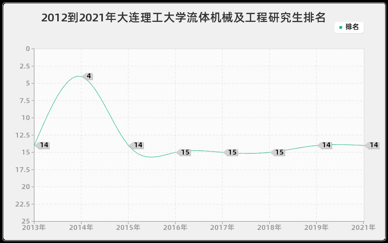 2012到2021年大连理工大学流体机械及工程研究生排名