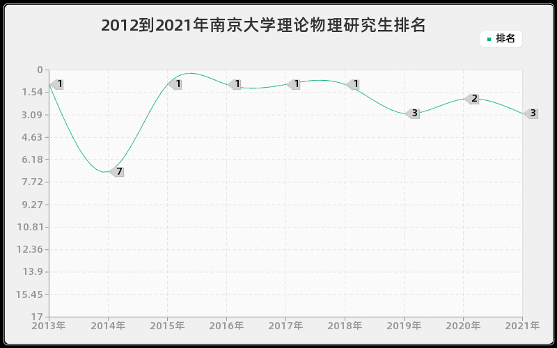 2012到2021年南京大学理论物理研究生排名