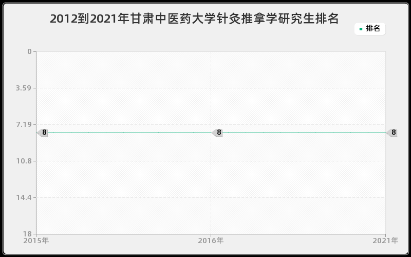 2012到2021年甘肃中医药大学针灸推拿学研究生排名