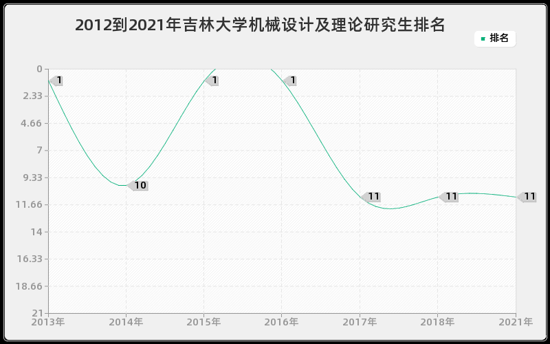 2012到2021年吉林大学机械设计及理论研究生排名