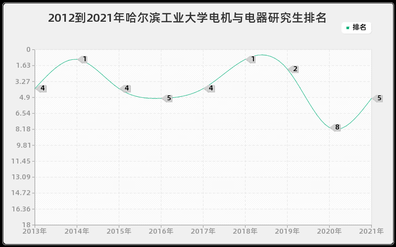 2012到2021年哈尔滨工业大学电机与电器研究生排名