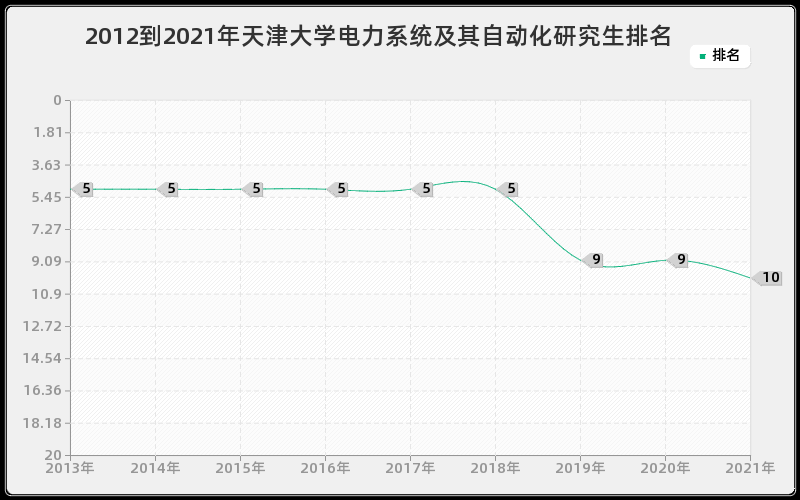 2012到2021年天津大学电力系统及其自动化研究生排名