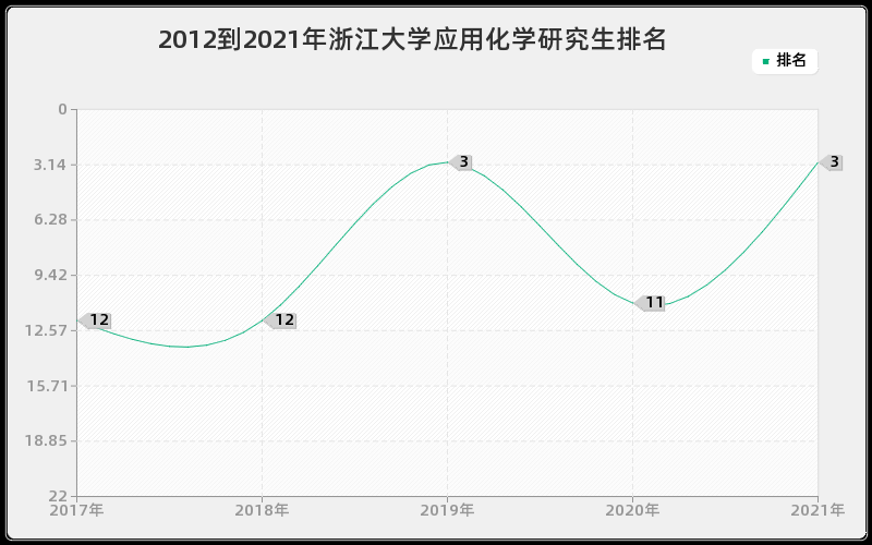 2012到2021年浙江大学应用化学研究生排名