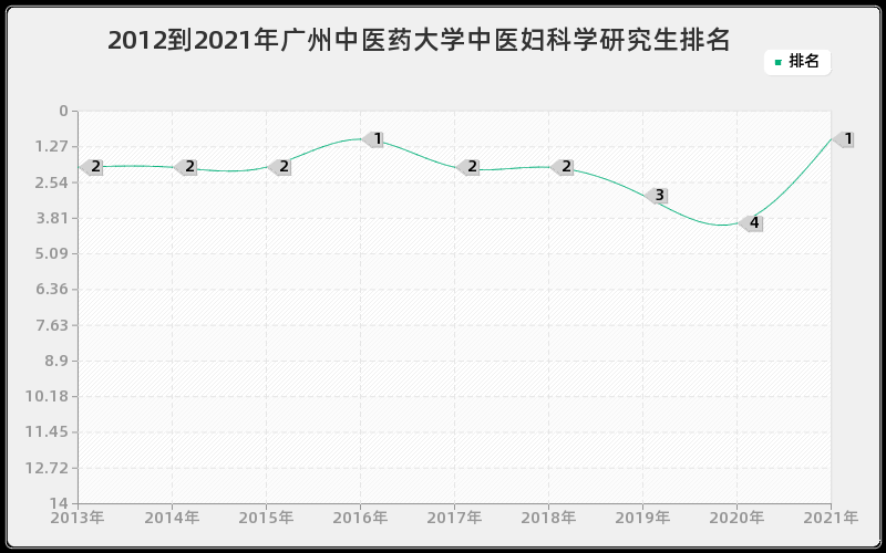 2012到2021年浙江大学病理学与病理生理学研究生排名