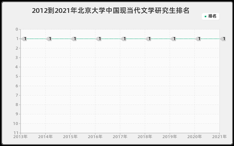 2012到2021年北京大学中国现当代文学研究生排名