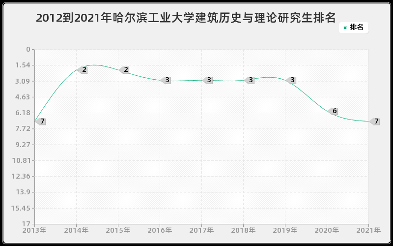 2012到2021年哈尔滨工业大学建筑历史与理论研究生排名