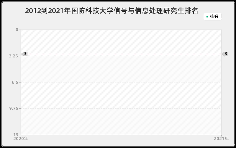 2012到2021年国防科技大学信号与信息处理研究生排名