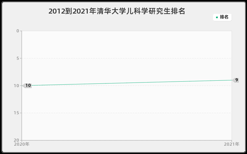 2012到2021年清华大学儿科学研究生排名