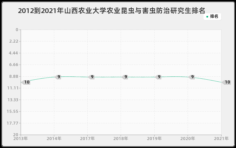 2012到2021年山西农业大学农业昆虫与害虫防治研究生排名