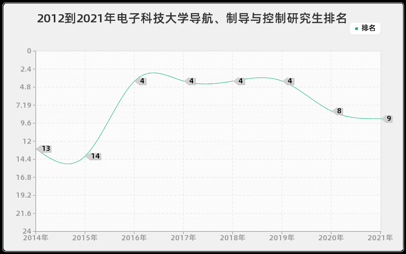 2012到2021年电子科技大学导航、制导与控制研究生排名