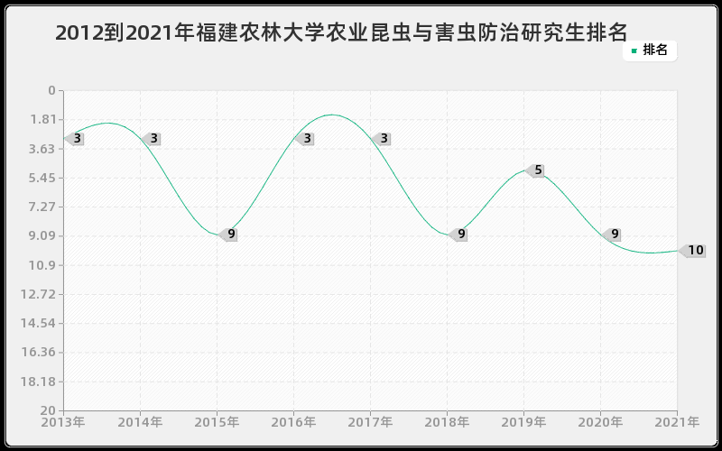 2012到2021年福建农林大学农业昆虫与害虫防治研究生排名