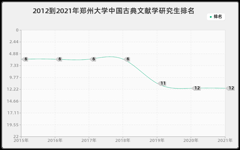 2012到2021年郑州大学中国古典文献学研究生排名