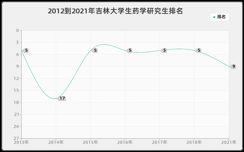 2012到2021年吉林大学生药学研究生排名