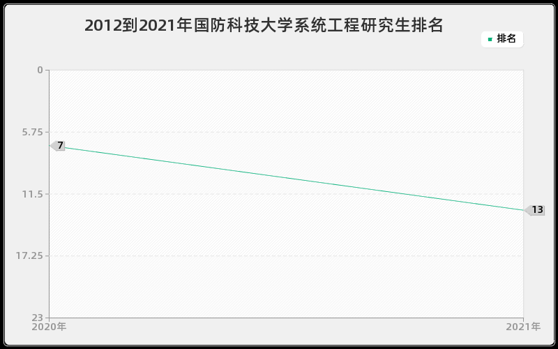 2012到2021年国防科技大学系统工程研究生排名