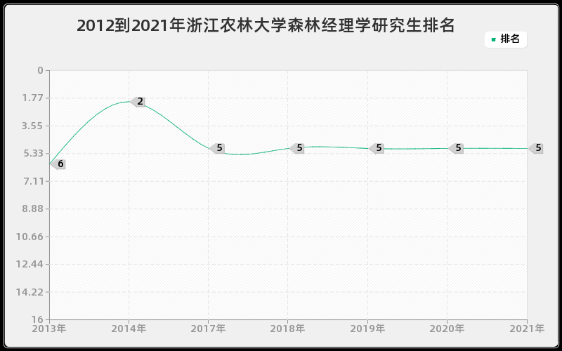 2012到2021年浙江农林大学森林经理学研究生排名