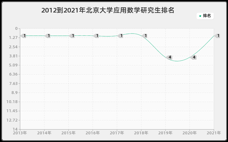 2012到2021年北京大学应用数学研究生排名