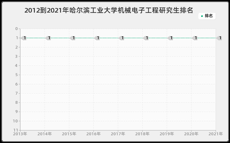 2012到2021年哈尔滨工业大学机械电子工程研究生排名