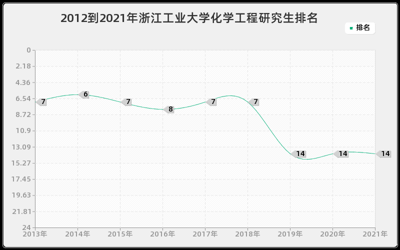 2012到2021年浙江工业大学化学工程研究生排名