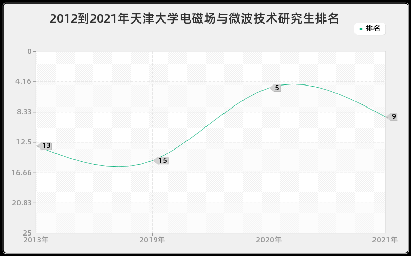 2012到2021年天津大学电磁场与微波技术研究生排名