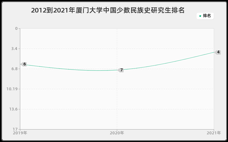 2012到2021年厦门大学中国少数民族史研究生排名