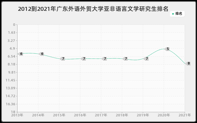 2012到2021年广东外语外贸大学亚非语言文学研究生排名