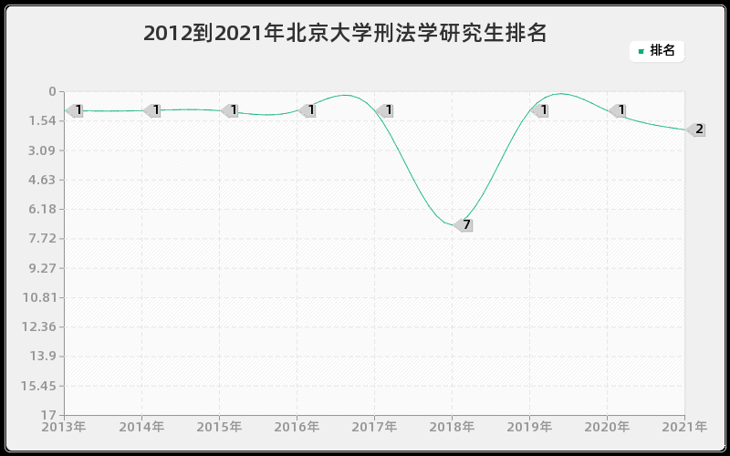 2012到2021年北京大学刑法学研究生排名