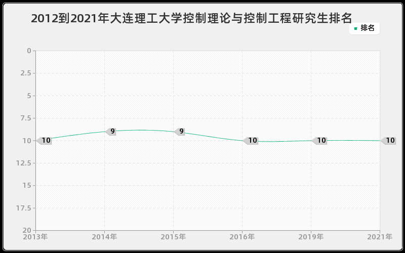 2012到2021年大连理工大学控制理论与控制工程研究生排名