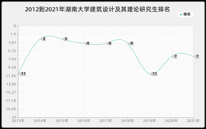 2012到2021年湖南大学建筑设计及其理论研究生排名