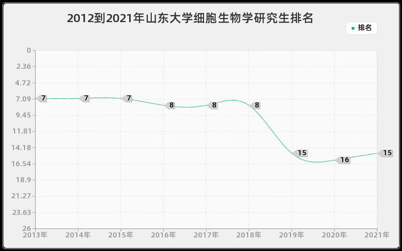 2012到2021年山东大学细胞生物学研究生排名