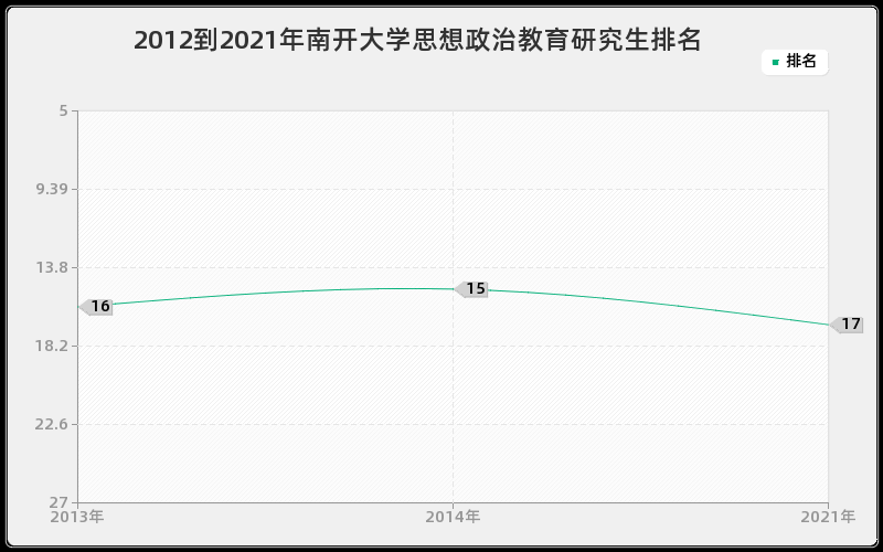 2012到2021年南开大学思想政治教育研究生排名