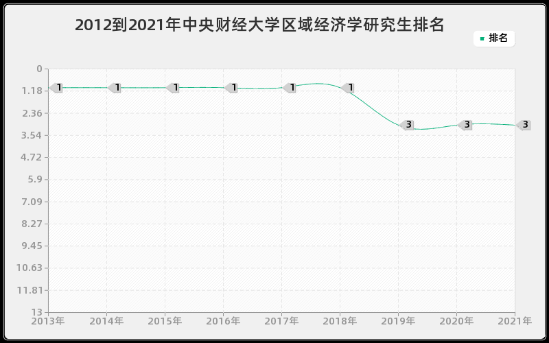 2012到2021年中央财经大学区域经济学研究生排名