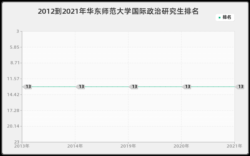 2012到2021年华东师范大学国际政治研究生排名