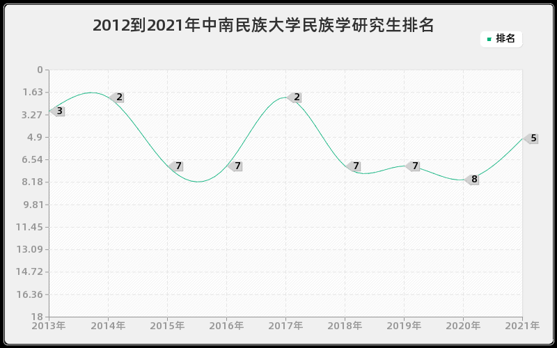 2012到2021年中南民族大学民族学研究生排名