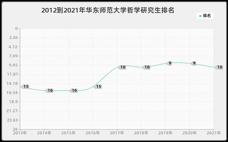 2012到2021年华东师范大学哲学研究生排名