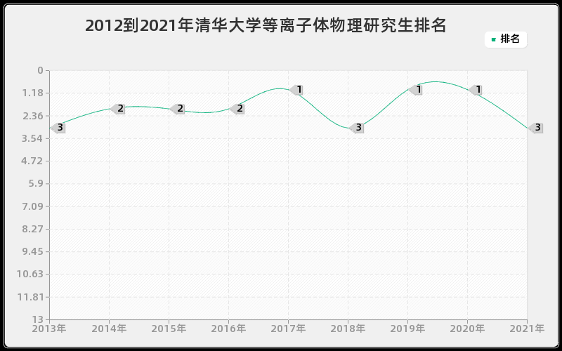 2012到2021年清华大学等离子体物理研究生排名