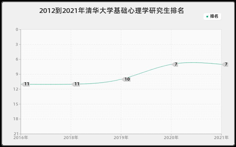 2012到2021年清华大学基础心理学研究生排名