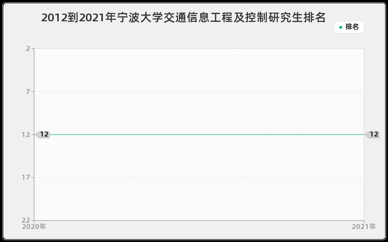 2012到2021年宁波大学交通信息工程及控制研究生排名