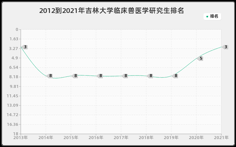 2012到2021年吉林大学临床兽医学研究生排名