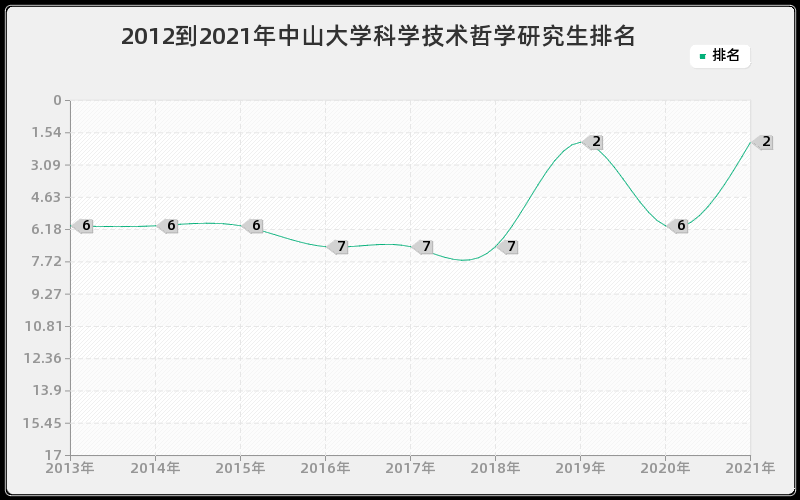 2012到2021年中山大学科学技术哲学研究生排名