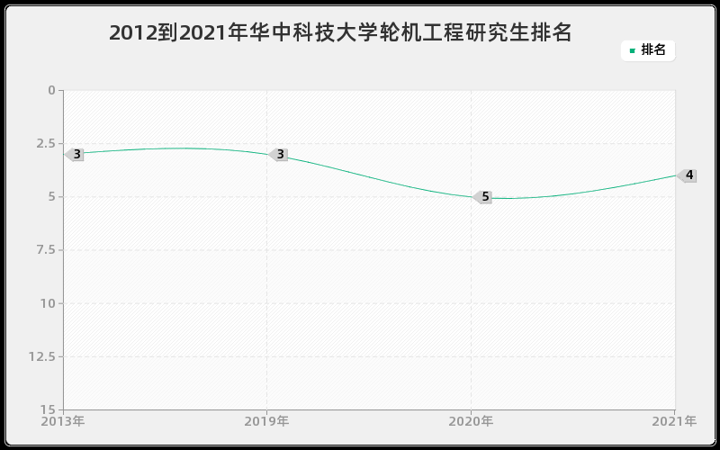 2012到2021年华中科技大学轮机工程研究生排名